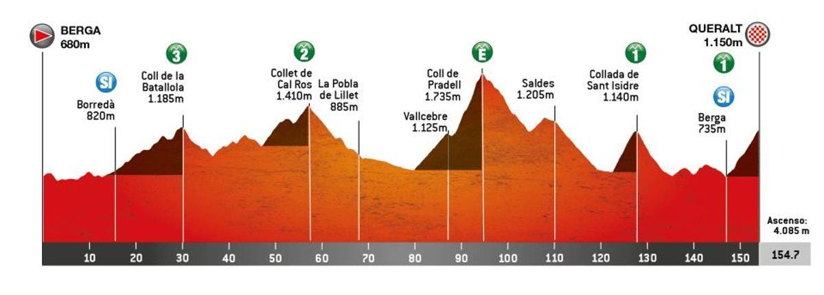 El perfil de la sexta etapa de La Volta
