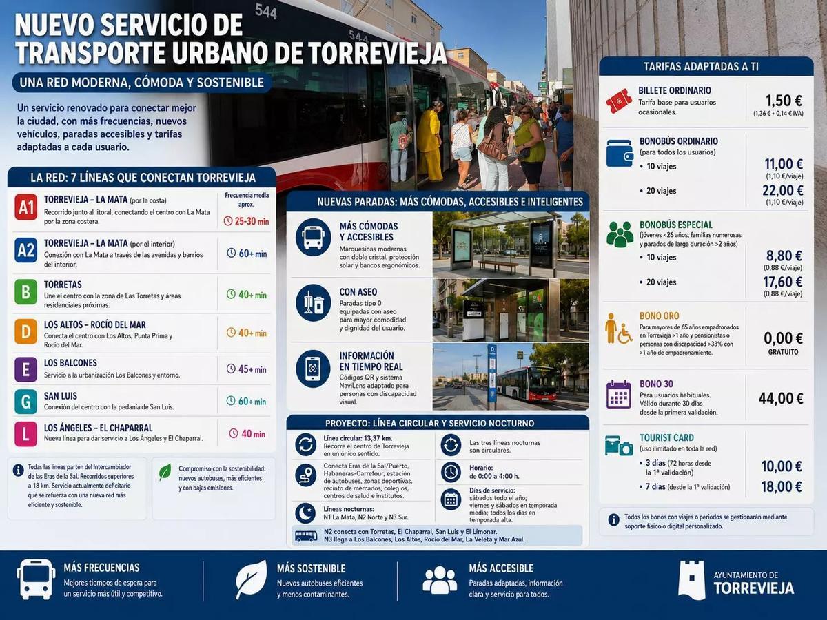 Las cifras del nuevo servicio