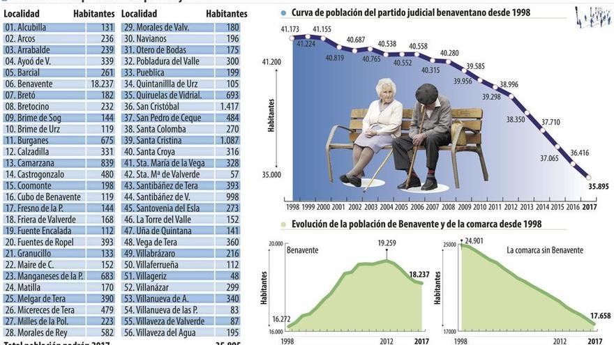 La comarca benaventana pierde 521 habitantes empadronados en un año