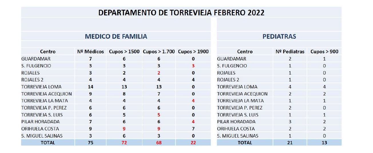 Imagen con la estadística de médicos de familia y pediatras por usuario en el departamento de salud de Torrevieja en la actualidad, según el Sindicato Médico