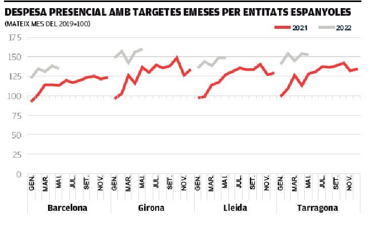 Despesa presencial amb targetes emeses per entitats espanyoles