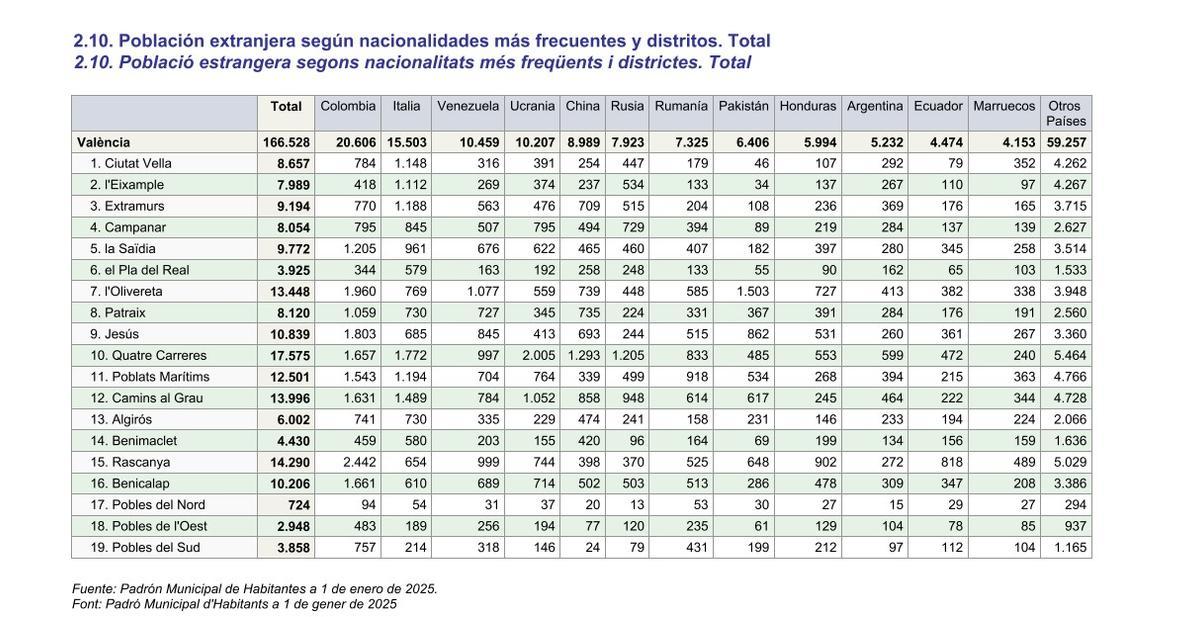 Población extranjera en València por distritos.