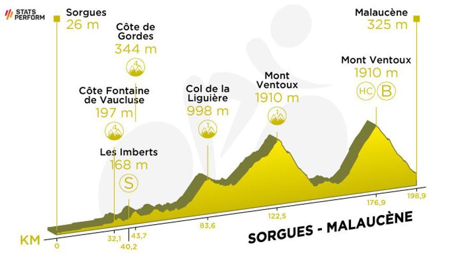 Etapa 11: Sorgues-Malaucene (198,9 km)