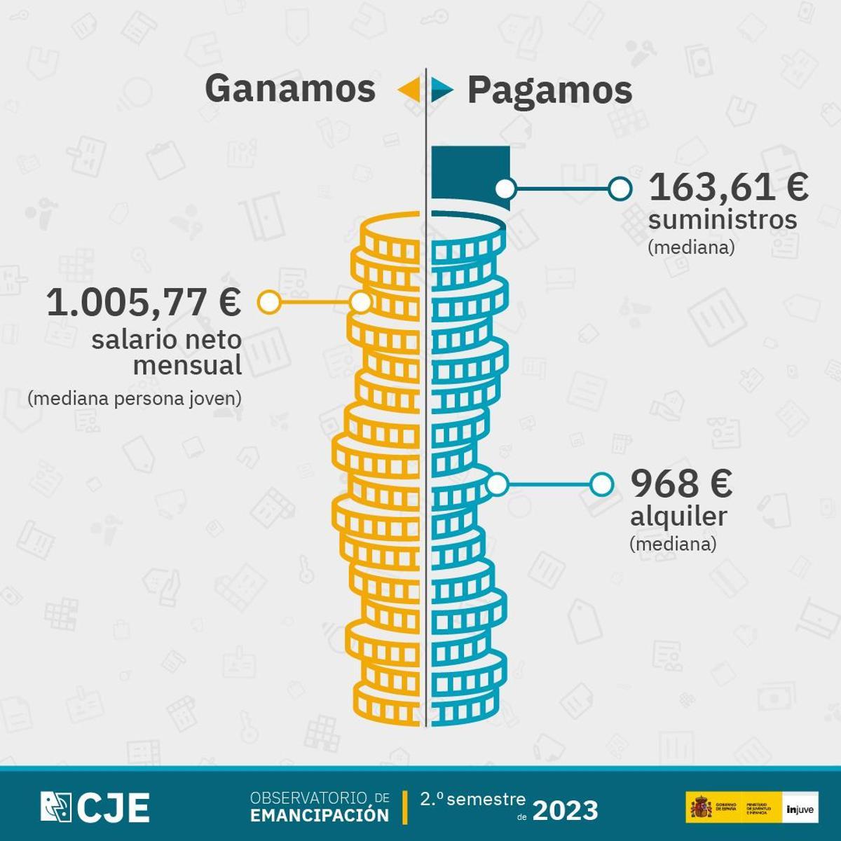 Diferencia entre lo que ganan los jóvenes y lo que pagan.