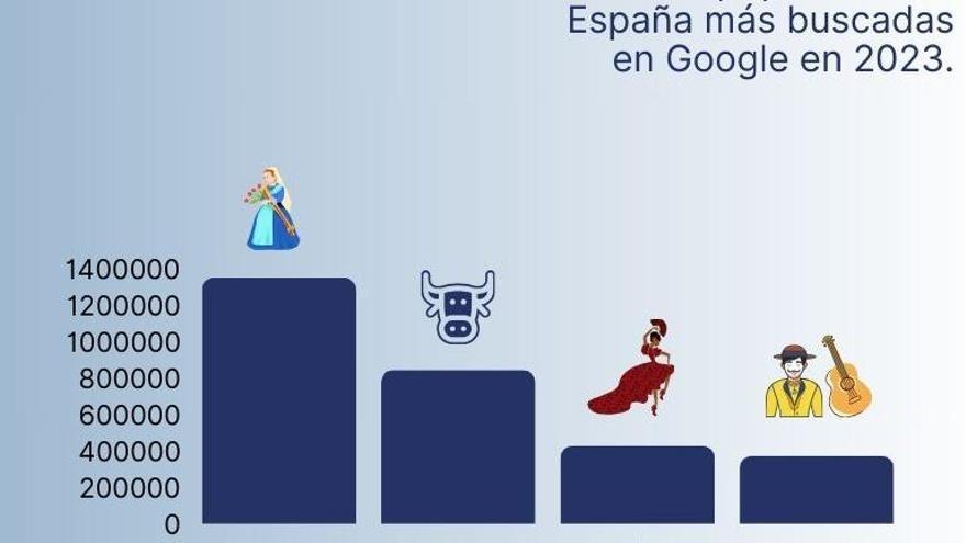 Las Fallas son las fiestas españolas más buscadas en Google