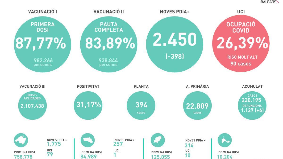 Resumen diario de la situación del covid-19 en Baleares.