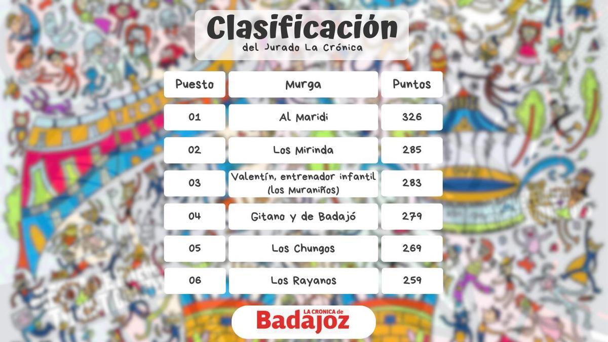Así queda la clasificación del Jurado La Crónica tras la primera semifinal del Comba 2026.