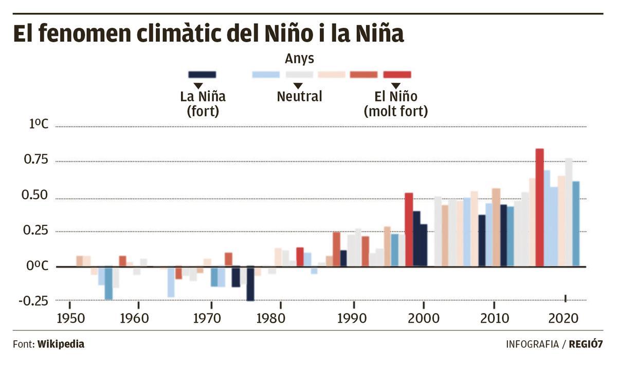 El fenomen climàtic del Niño i la Niña