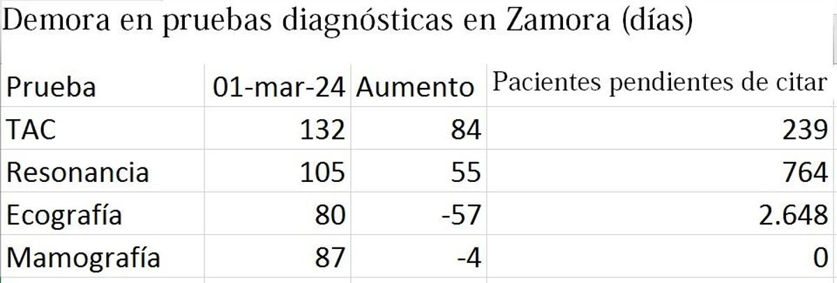 Cuánto se tarda en conseguir una prueba diagnóstica