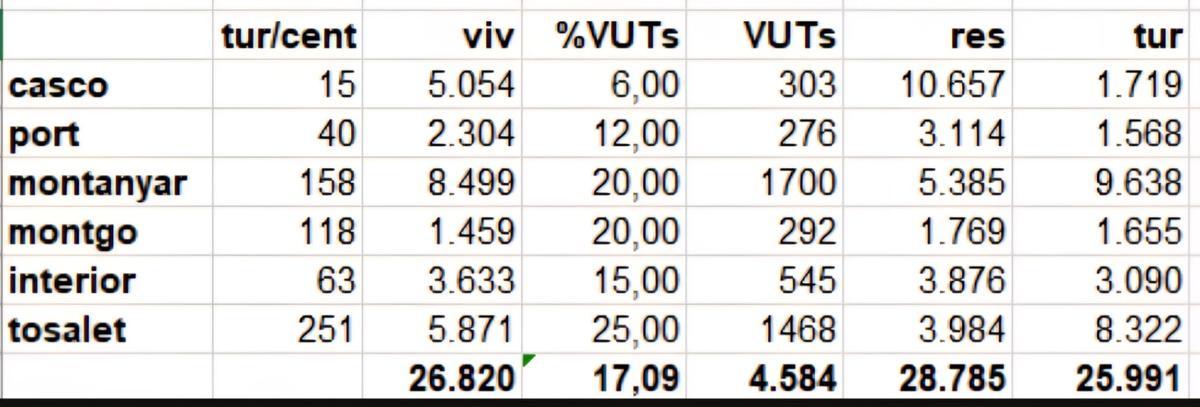 El tope de viviendas turísticas que se establece en cada zona de Xàbia
