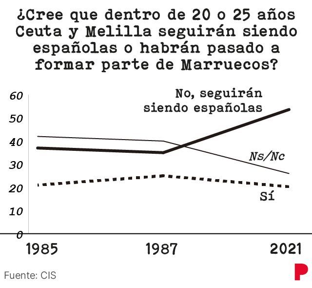 Evolución del CIS.