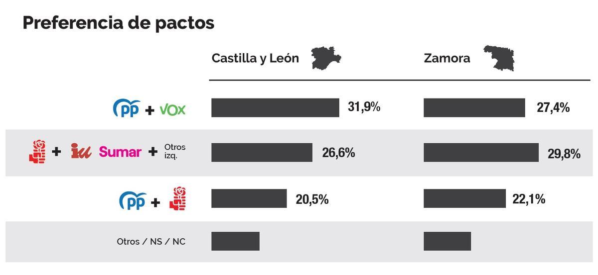 Preferencia de pactos según la encuesta de Gesop para LA OPINIÓN