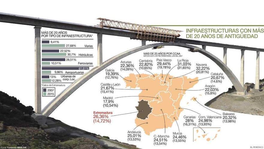 Una de cada cuatro infraestructuras de la región es de hace más de veinte años