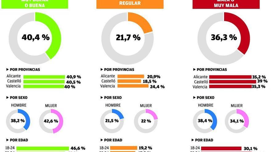 Mejora el balance de gobierno tras el primer año del tripartito de la Generalitat valenciana