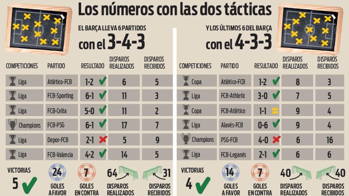 Qué aporta y qué no el 3-4-3 en el Barça