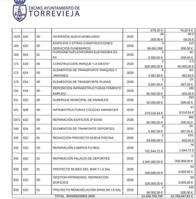 Imagen del listado de actuaciones que el Ayuntamiento de Torrevieja quiere financiar con el préstamo contratato (II)