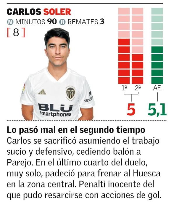 Las notas de los jugadores del Valencia CF ante el Huesca