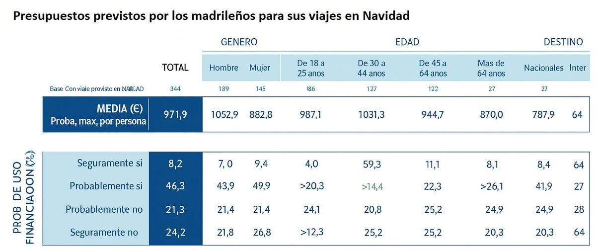 Presupuestos previstos por los madrileños para sus viajes en Navidad.