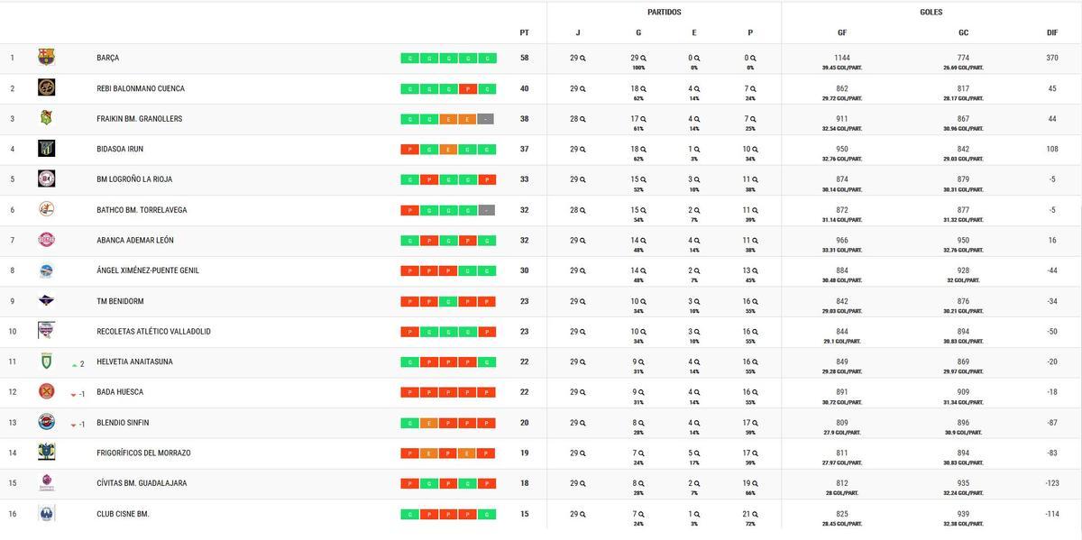 Clasificación de la Liga Asobal.