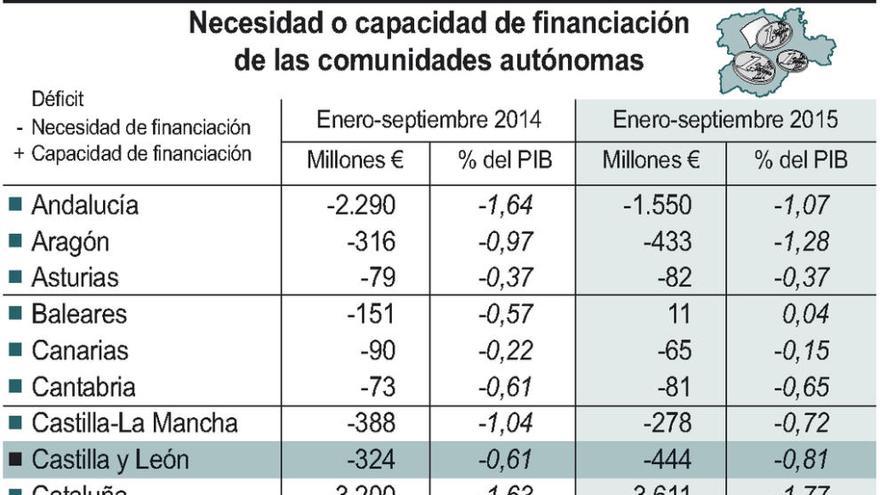 El déficit de la región ya supera en más de una décima el objetivo para todo el año