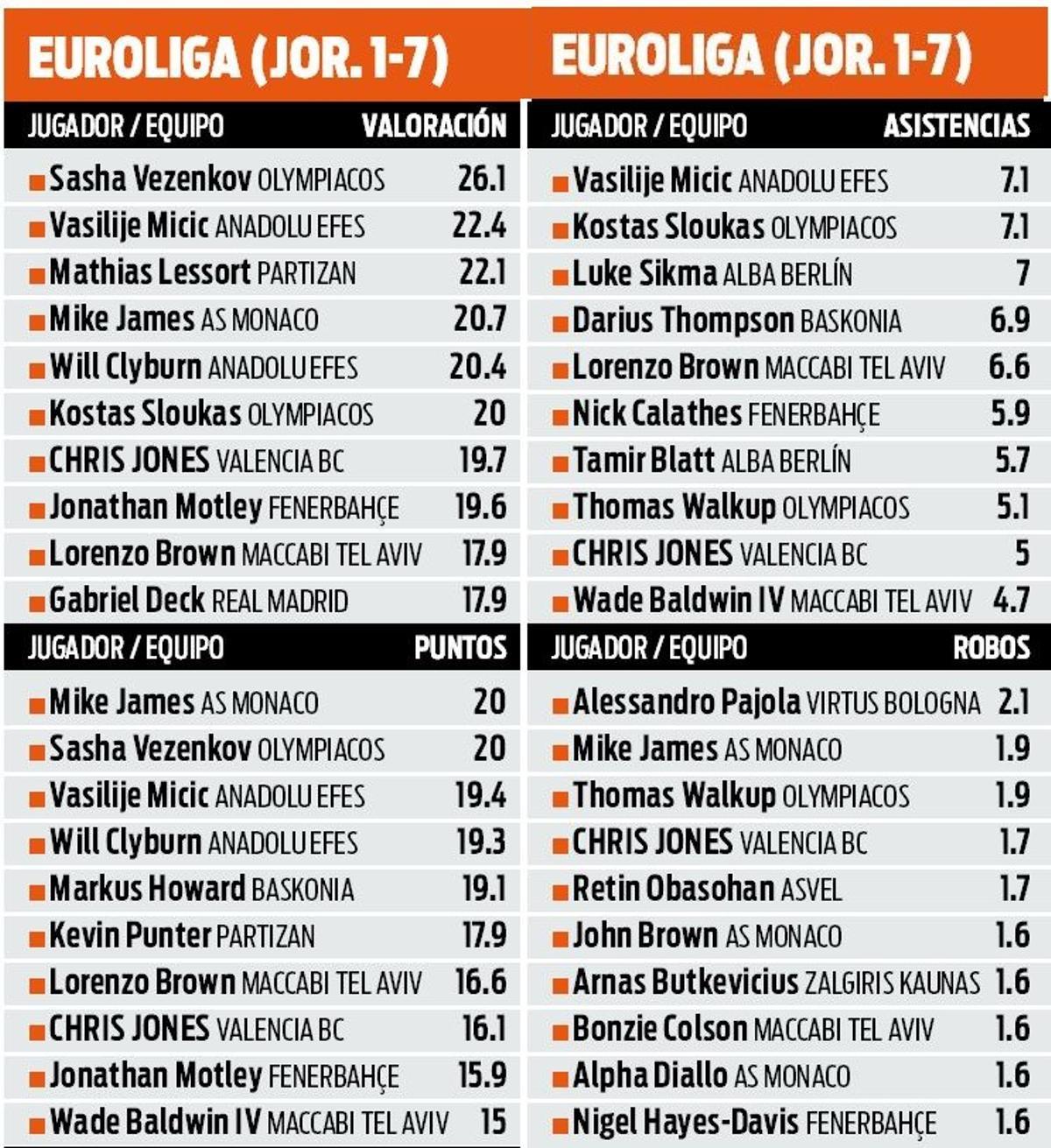 Los rankings de Euroliga en los que Jones está en el top 10