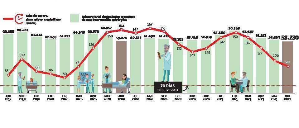 La lista de espera de 98 días para operarse baja a nivel prepandemia 