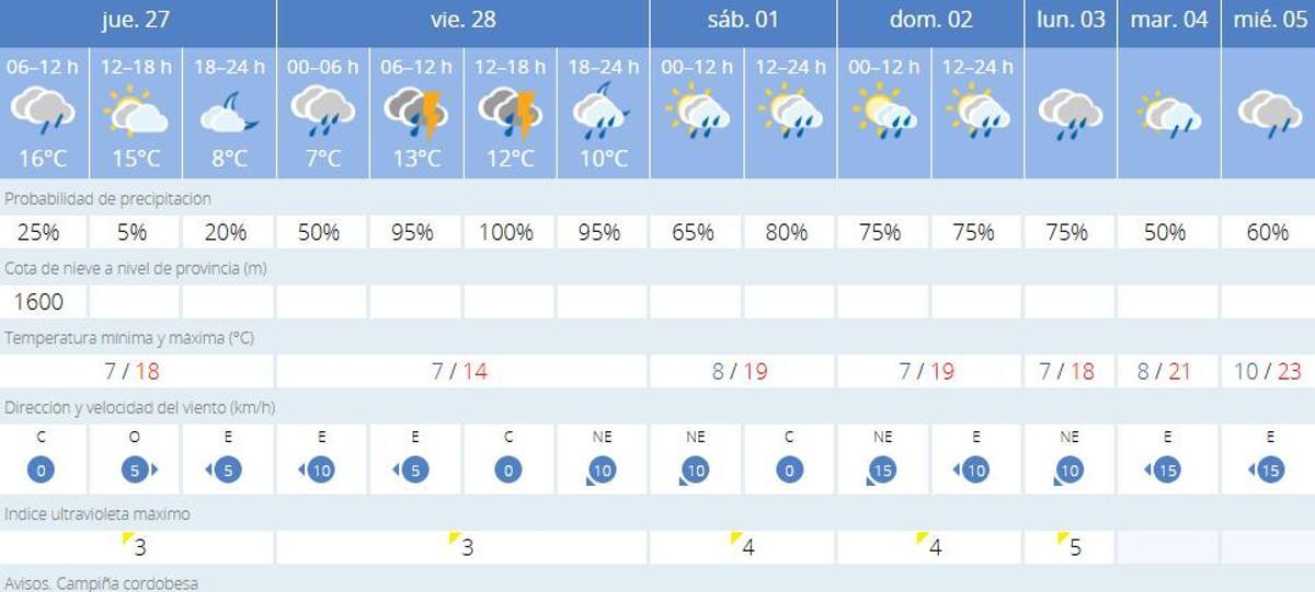 Previsión de la Aemet para Córdoba.