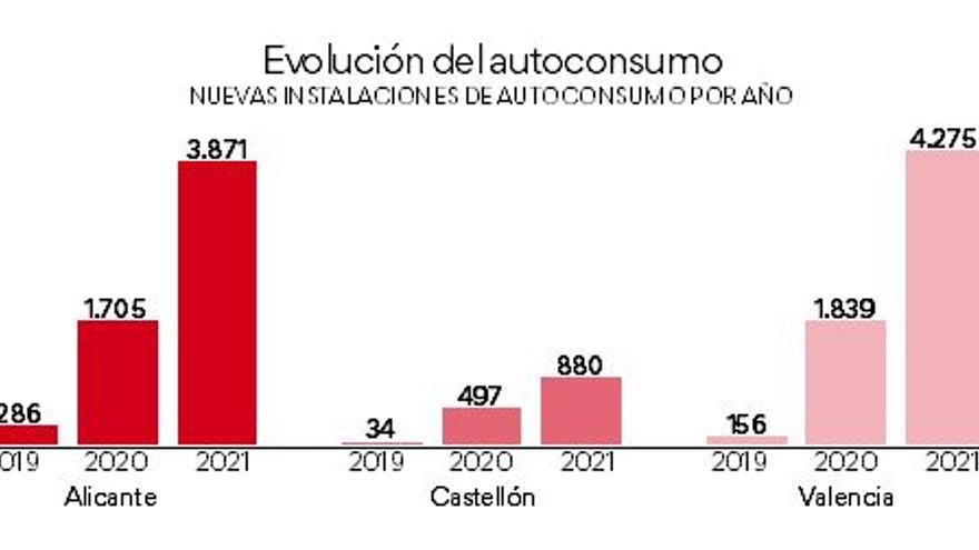 Evolucion del autoconsumo