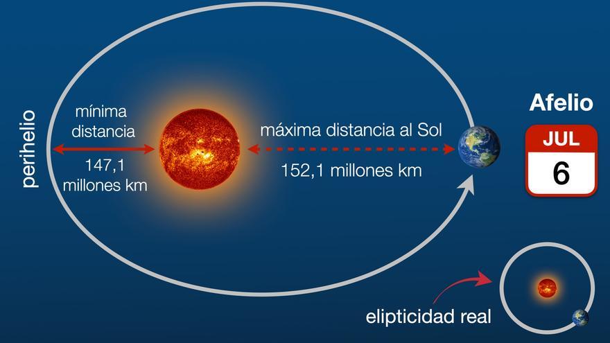 El Día En El Que La Tierra Está Más Lejos Del Sol Información 2663