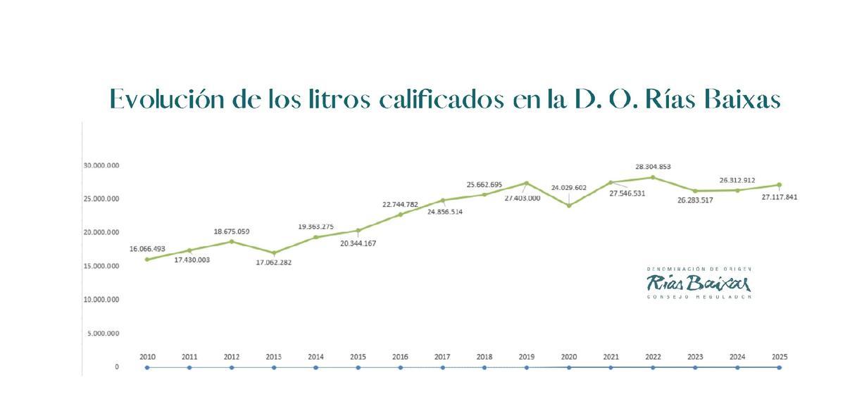Gráfico con la evolución de los litros calificados en la última década en la DO Rías Baixas.