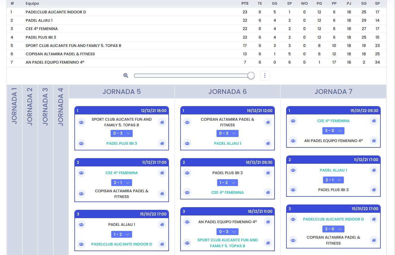 Clasificación 4ª Femenina, Grupo D.