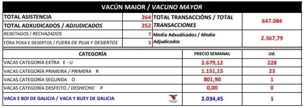 Precios de vacuno mayor de este martes