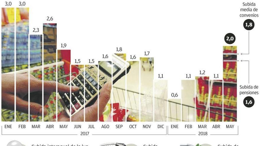 La inflación escala al 2% por el petróleo y supera las subidas de sueldos y pensiones