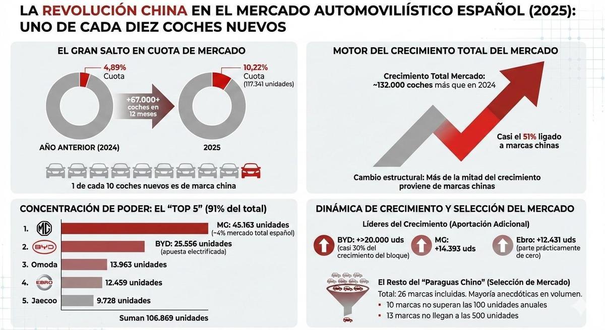 Venta coches chinos en 2025