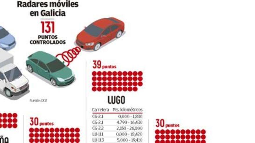 Galicia ya supera los 2.700 km controlados por radares móviles, el 10% de toda España