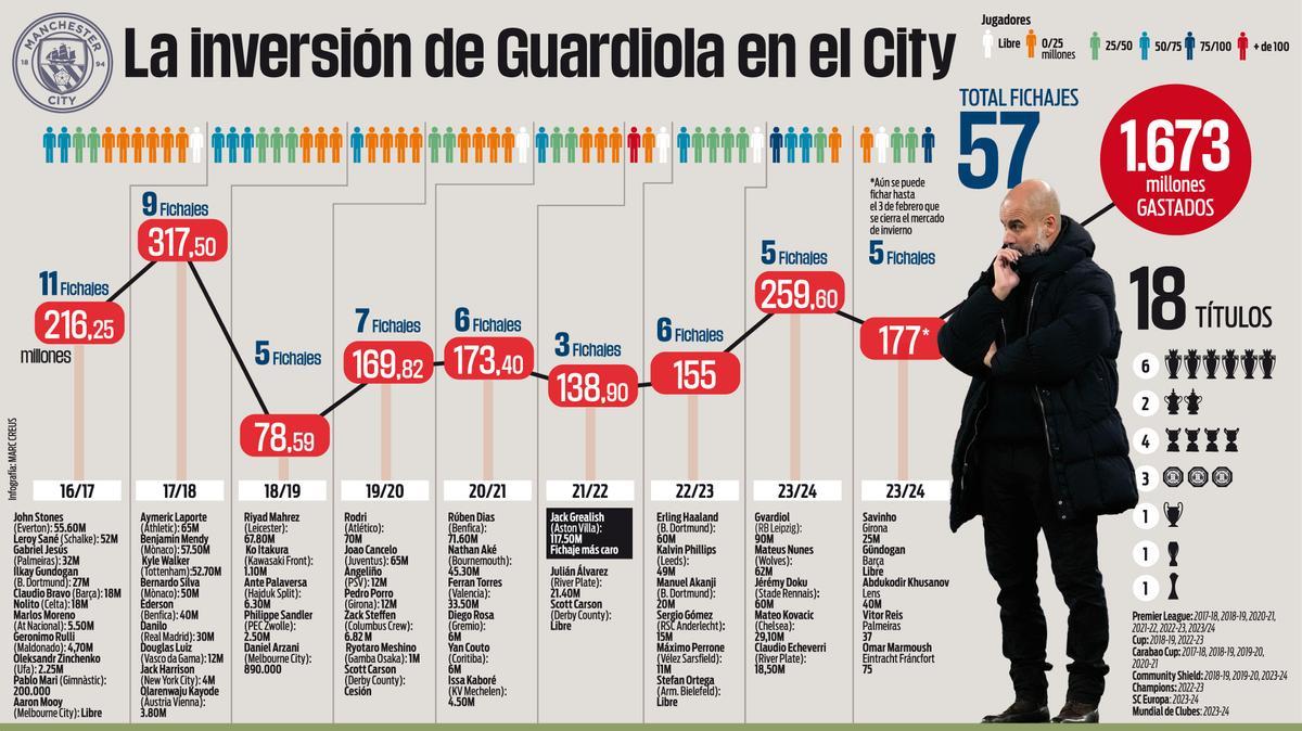 La inversión de Guardiola