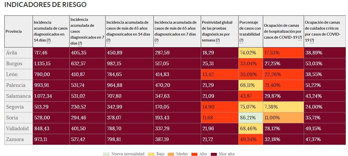 Indicadores de riesgo de las distintas provincias