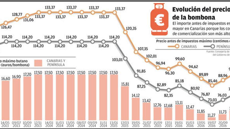 El precio de la bombona de gas registra la mayor alza en doce meses