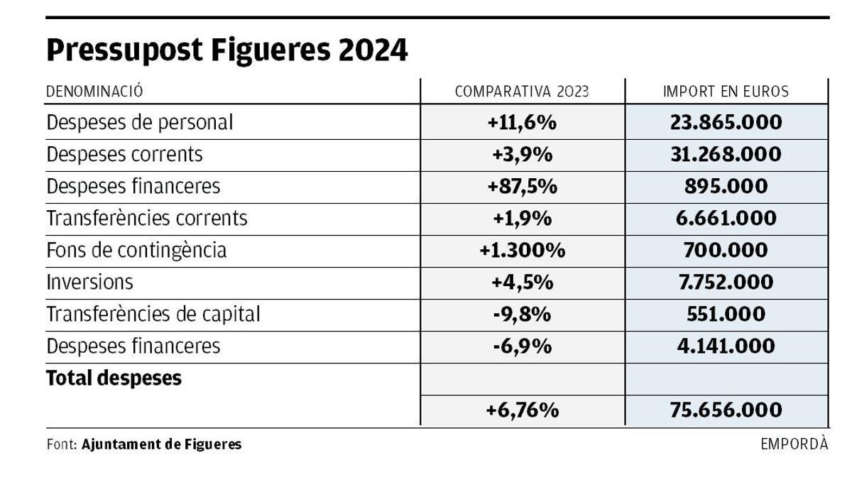 Les partides principals del pressupost per al 2024
