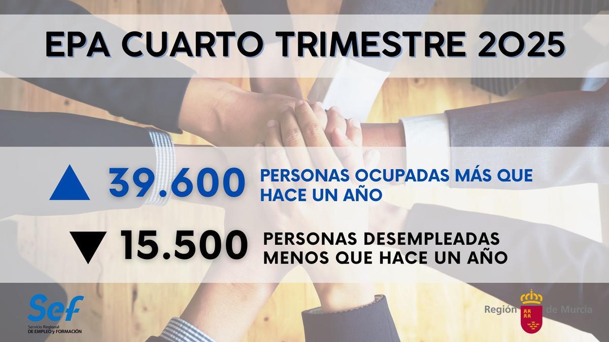 Datos de la EPA del cuatro trimestre respecto al crecimiento de ocupados y al descenso del paro en la Región.