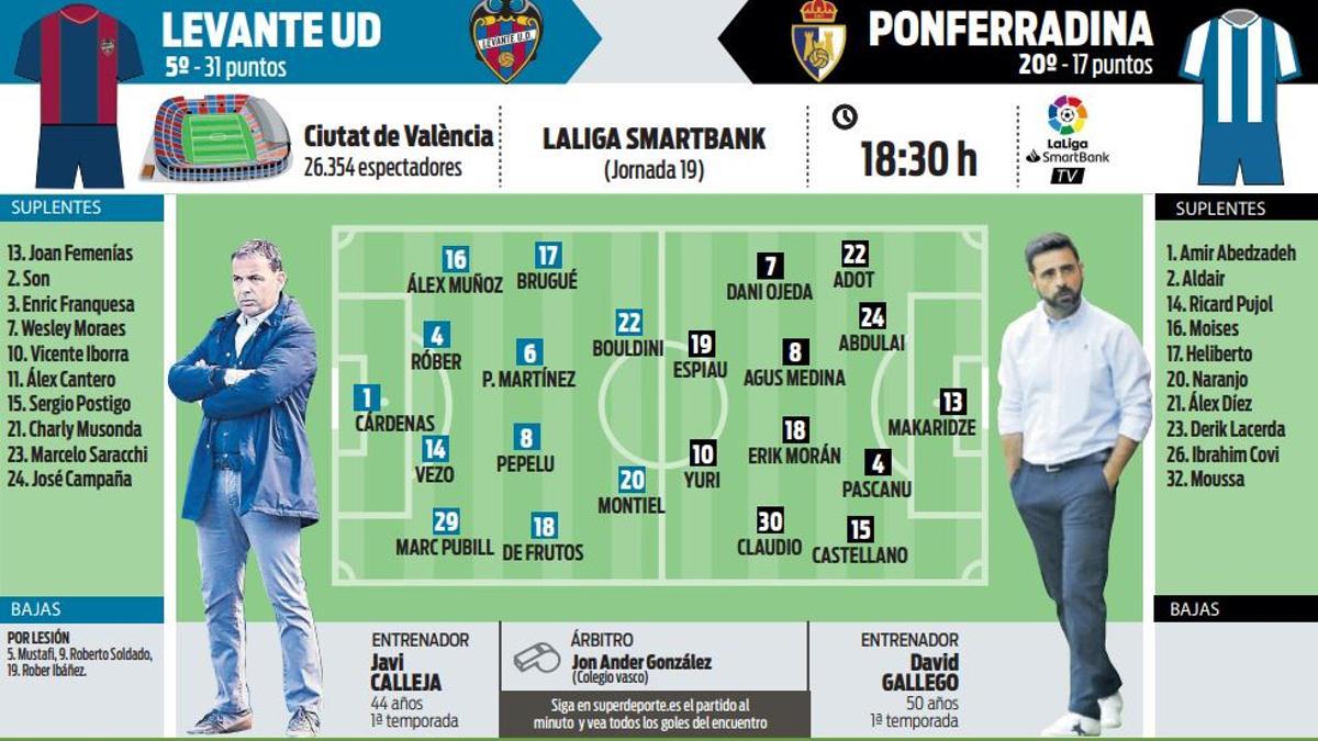 Levante-Ponferradina, alineaciones probables para el partido