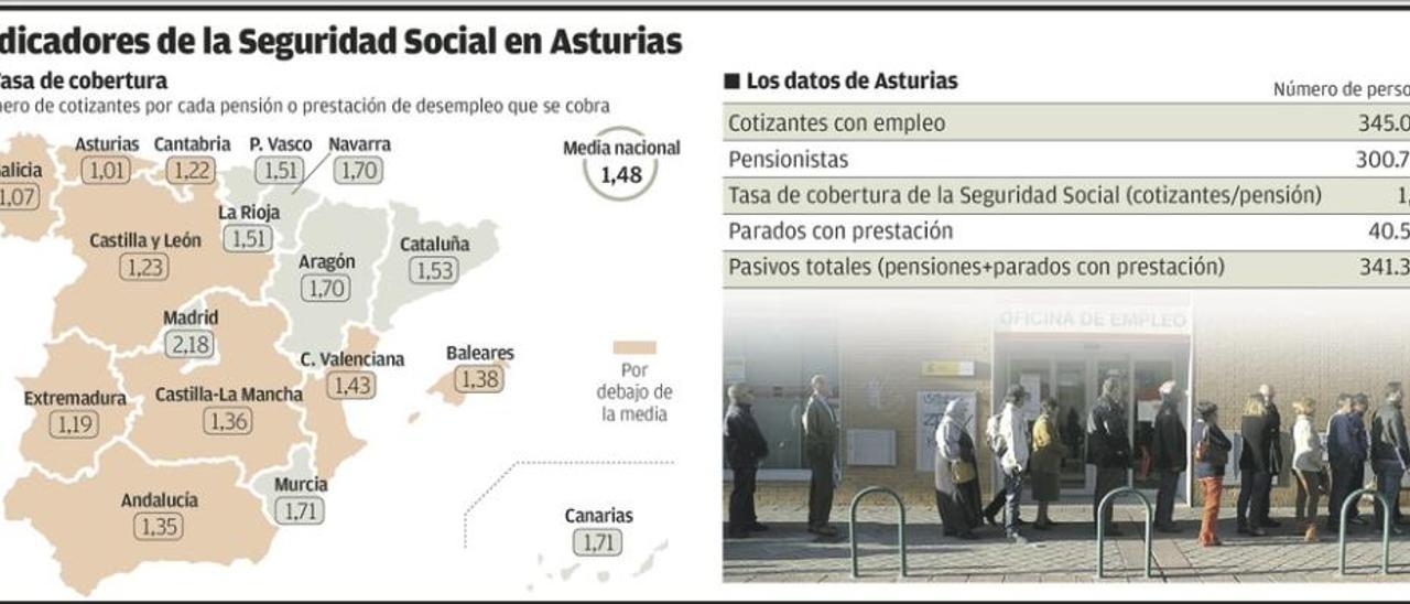 Asturias tiene tantos trabajadores que cotizan como pensionistas o parados que cobran una prestación