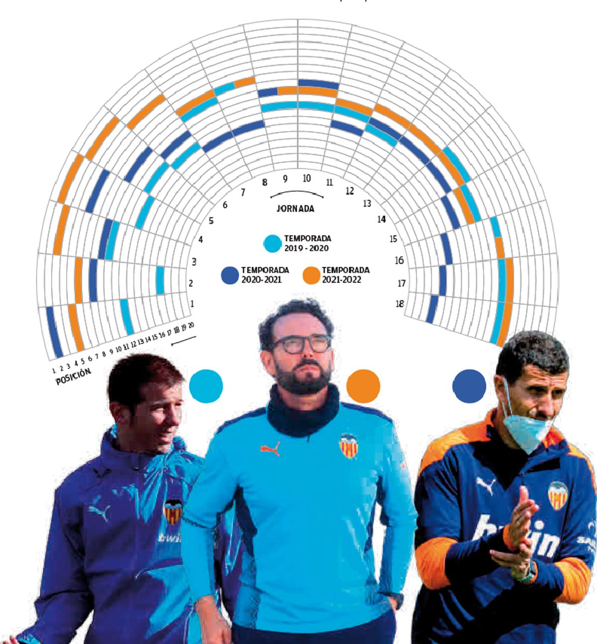 Gráfico del Valencia con los últimos entrenadores