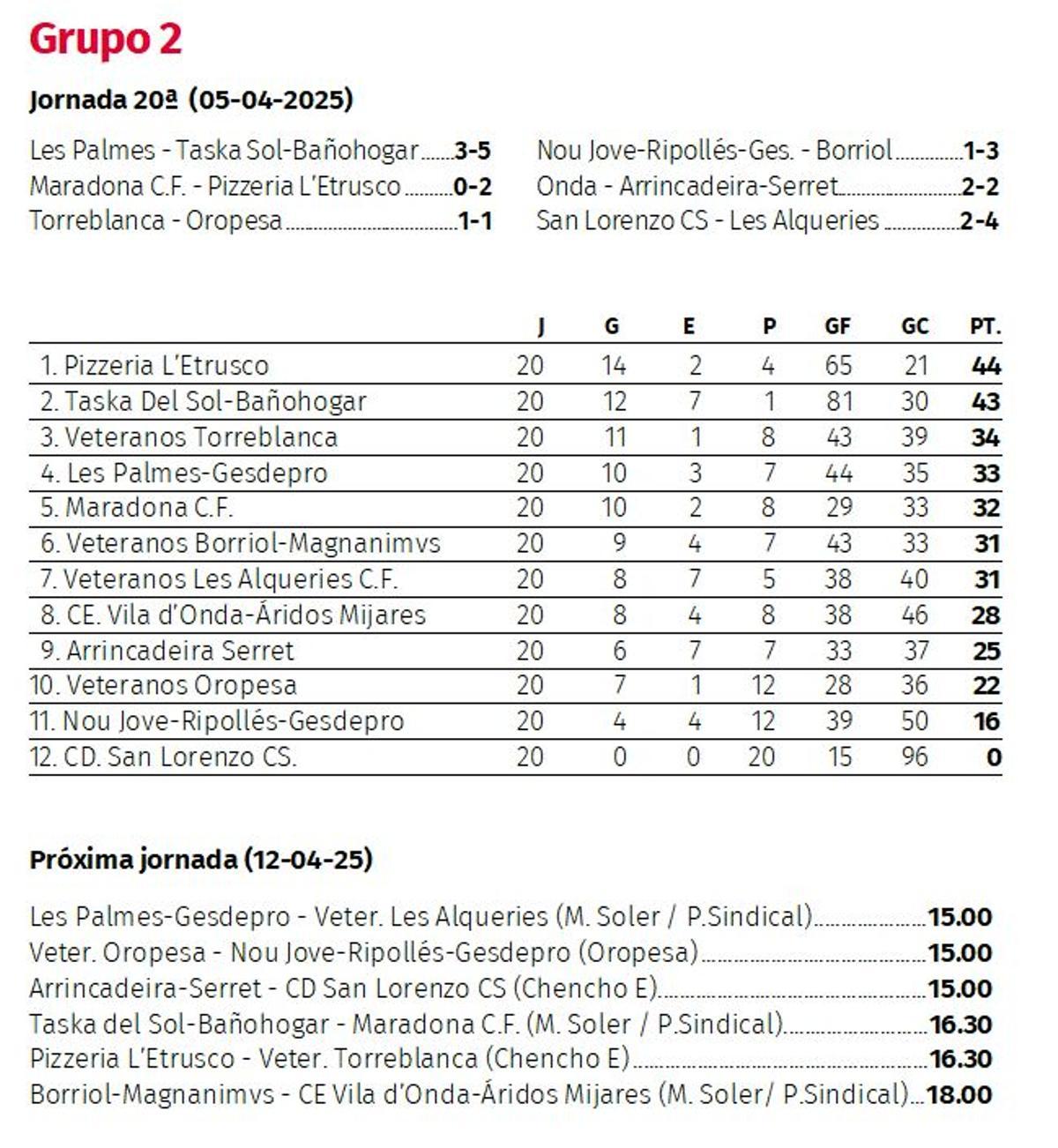 Así está el Grupo 2 en el Campeonato Provincial de Veteranos.