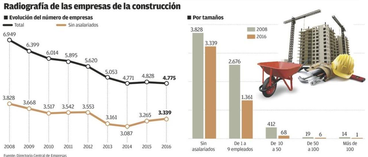 La construcción asturiana se atomiza