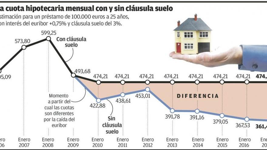 Las cláusulas suelo, camino de los juzgados al fallar las negociaciones con la banca