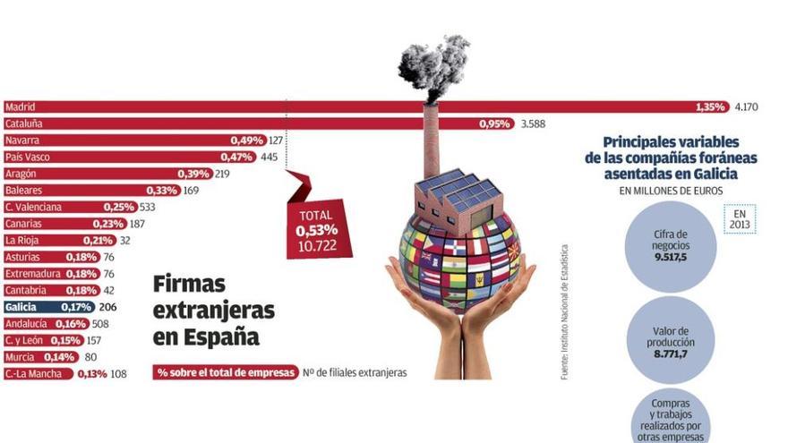 Galicia está a la cola en la atracción de empresas extranjeras pese a duplicarse en los últimos cinco años