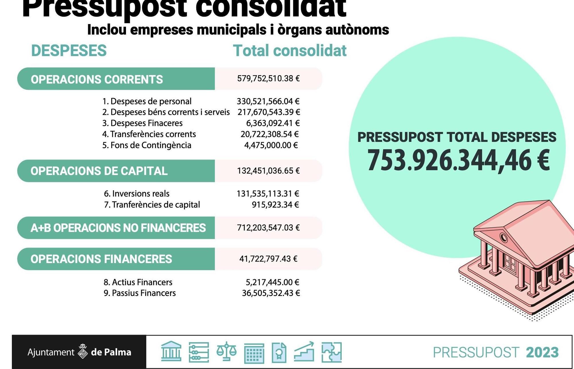 Presupuesto municipal de Cort 2023.