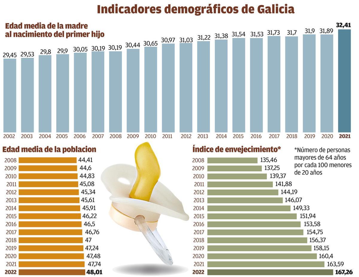 Indicadores demográficos de Galicia