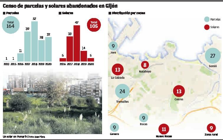 Gijón acumula 269 solares y parcelas abandonadas, alguna desde el año 2013